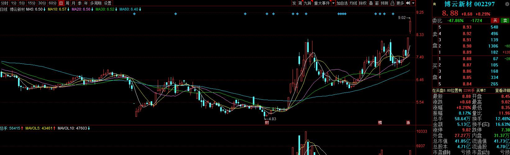 博云新材今日走势分析,博云新材股票股价