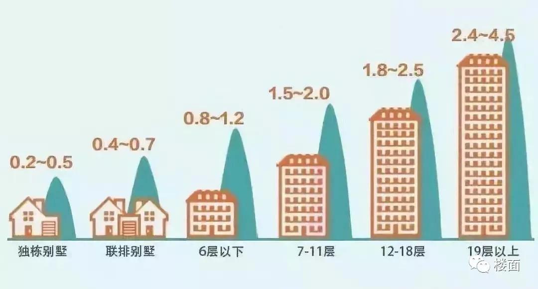 高低配的小区容积率多少比较好,高低配小区居住感受