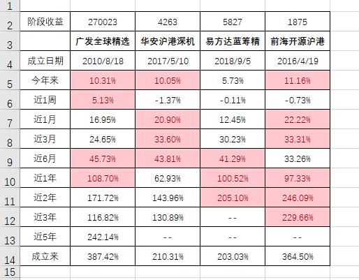 港股大涨30%以上的股票,港股持续震荡沪港深基金稳中求胜