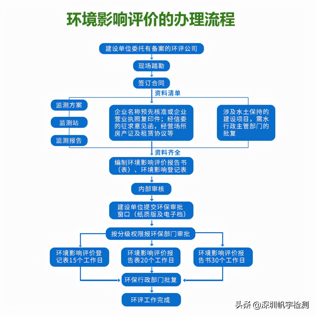 环境影响评价报告基础审批,环境影响评价报告办理公司