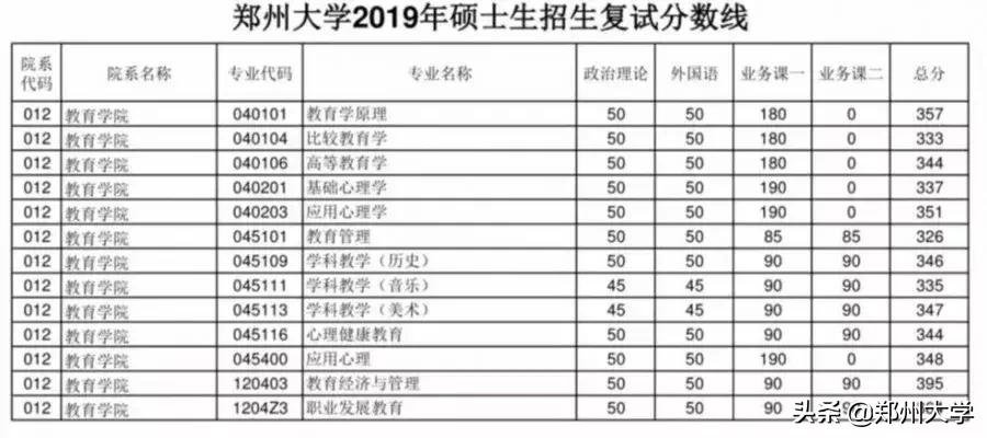 郑州大学研究生复试分数线公布没,郑州大学研究生复试线汇总