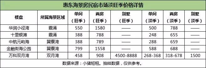 最强总结!实踩惠州滨海线90%海景房,旺季租到2万/晚真能躺赚吗
