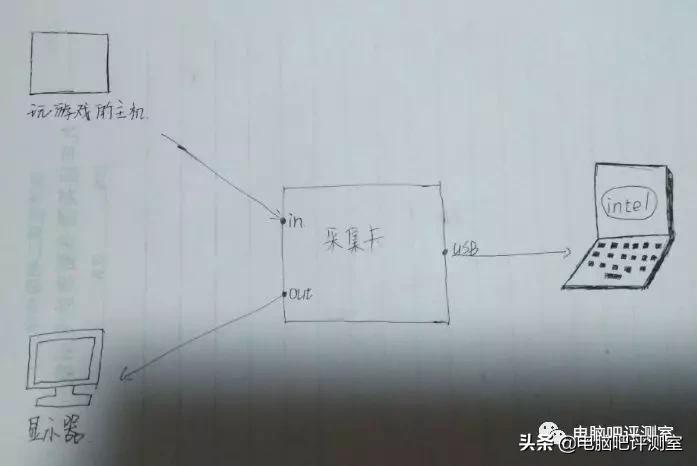 「教练!我也想当主播!!!」圆刚采集卡上手体验