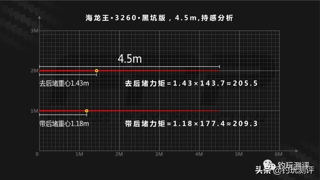 好的钓鱼竿推荐海龙王,海龙王3260纪录版鱼竿算冷门竿嘛