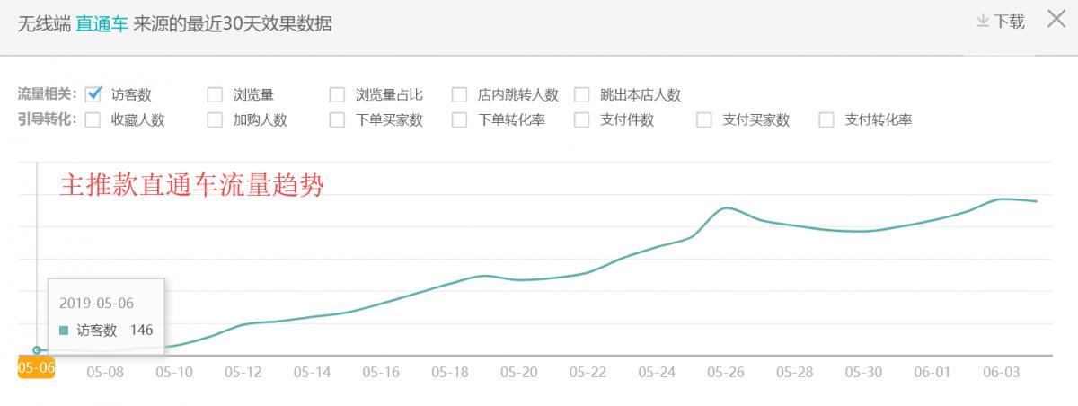 天猫直通车怎么短期推大量流量,天猫直通车低价引流怎么做