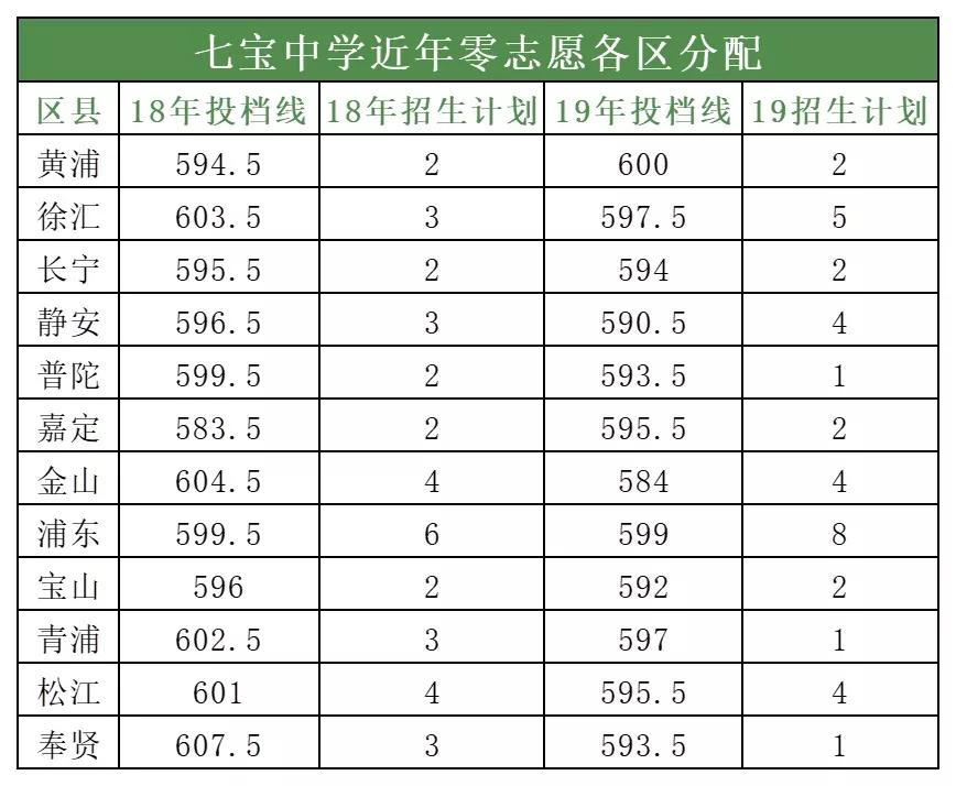 七宝中学综评率,百强高中名单上海七宝