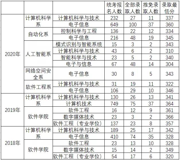 厦门大学2021年计算机专业硕士招生介绍