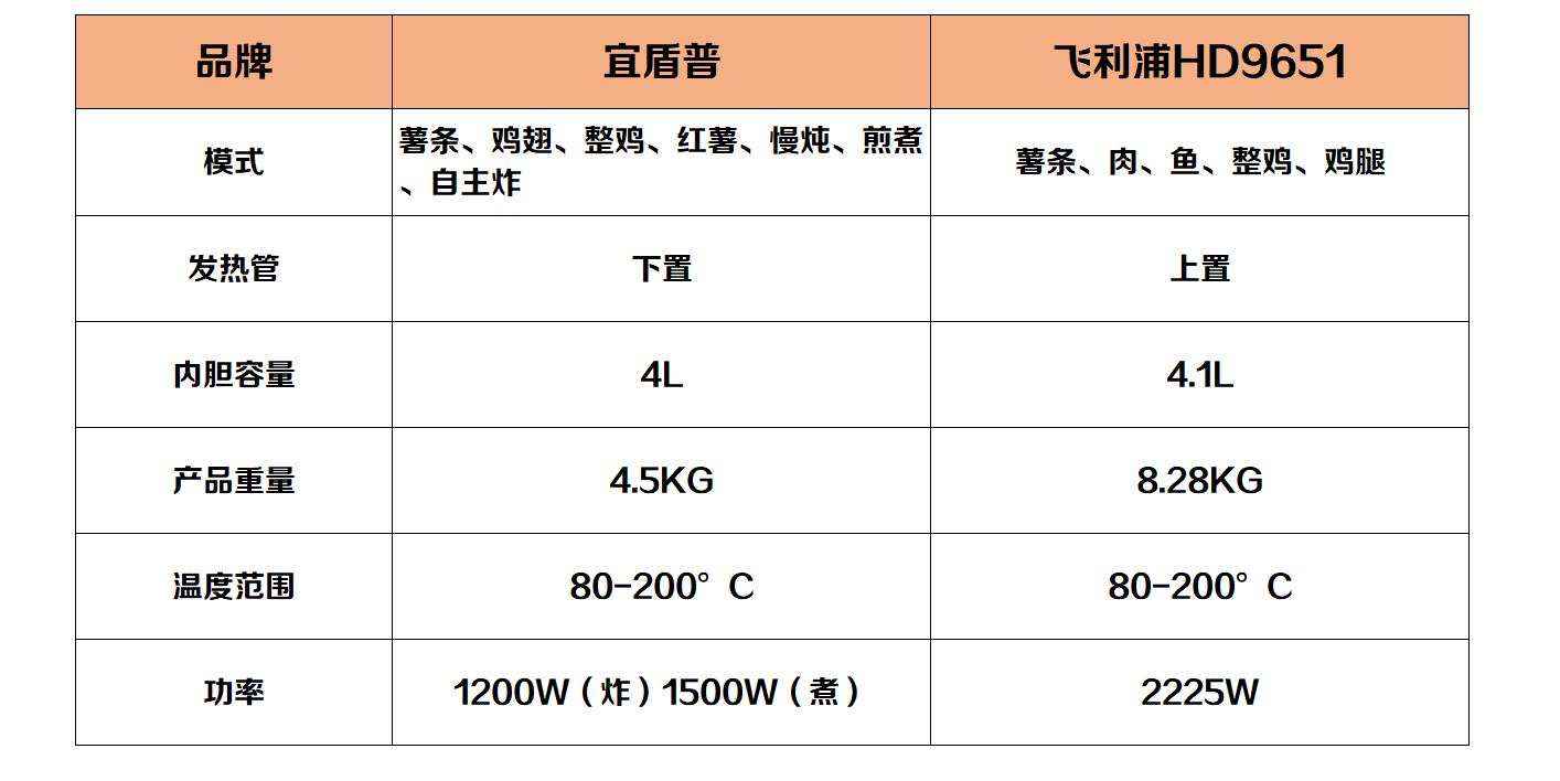 飞利浦空气炸锅前十名测评,宜盾普净饮机和飞利浦哪个好