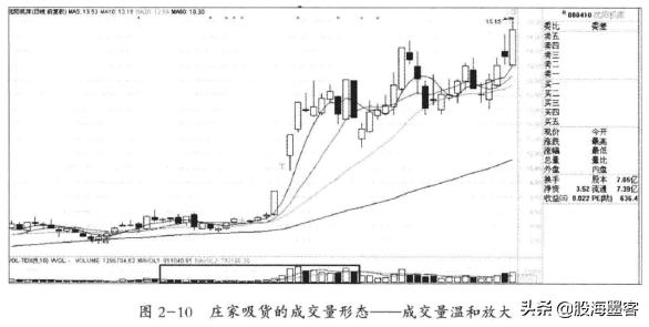 建仓成交量和拉升成交量,炒股要看成交量学会6种量价关系