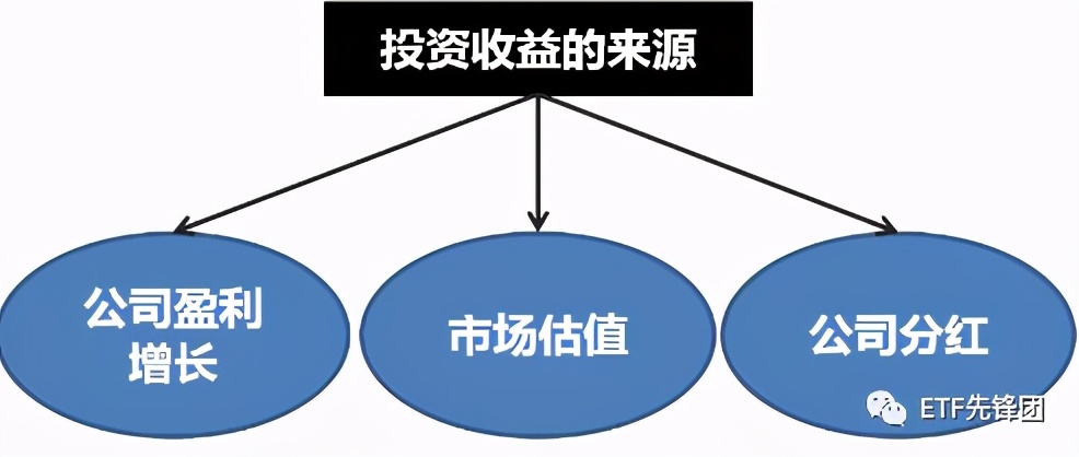 股市投资的意义,股市投资回报和收益的区别