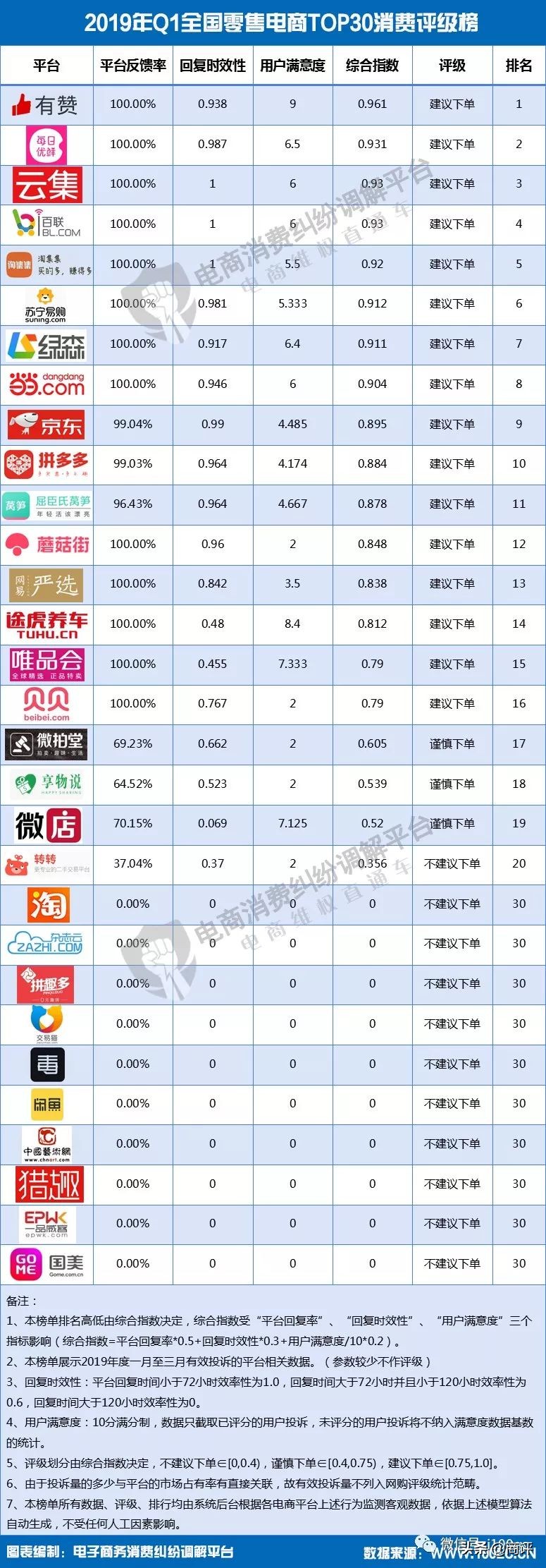 【重磅】《2019年Q1中国电商用户体验与投诉监测报告》,全文发布