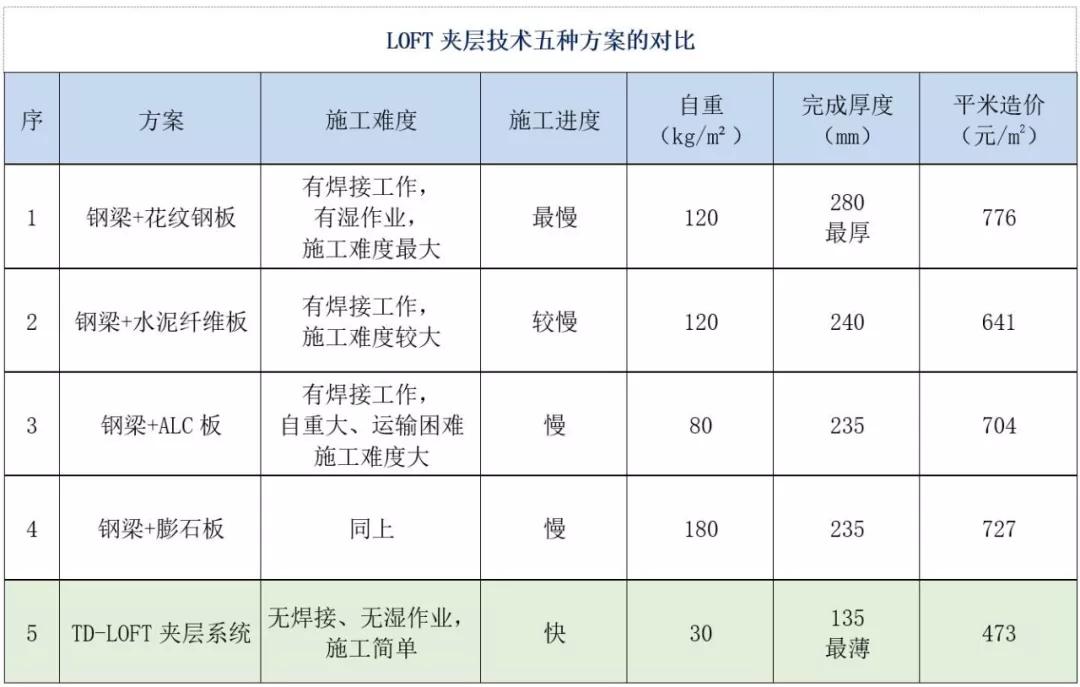 夹层楼板要多少成本,loft夹层楼板常见做法报价对比表