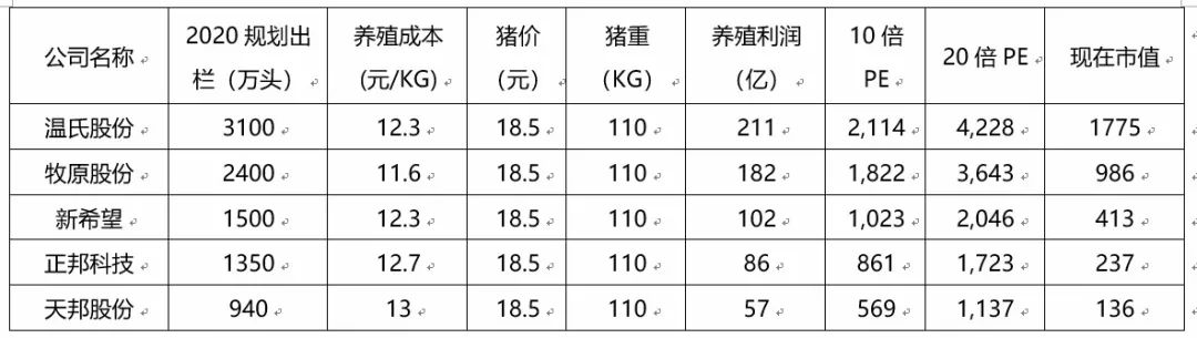 猪疯狂，有家公司还能涨七倍？