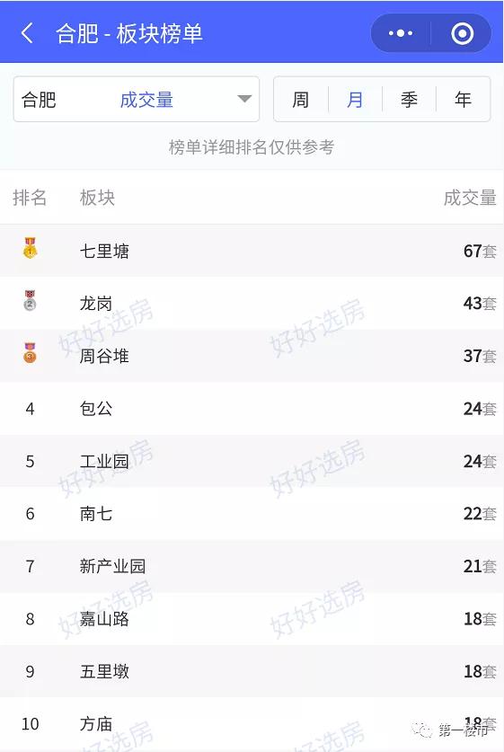 合肥近3个月二手房成交量,2023年1月合肥二手房成交记录