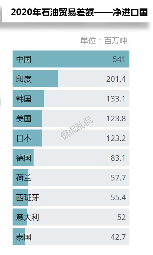全球石油行业分析,2020全球石油天然气贸易总额
