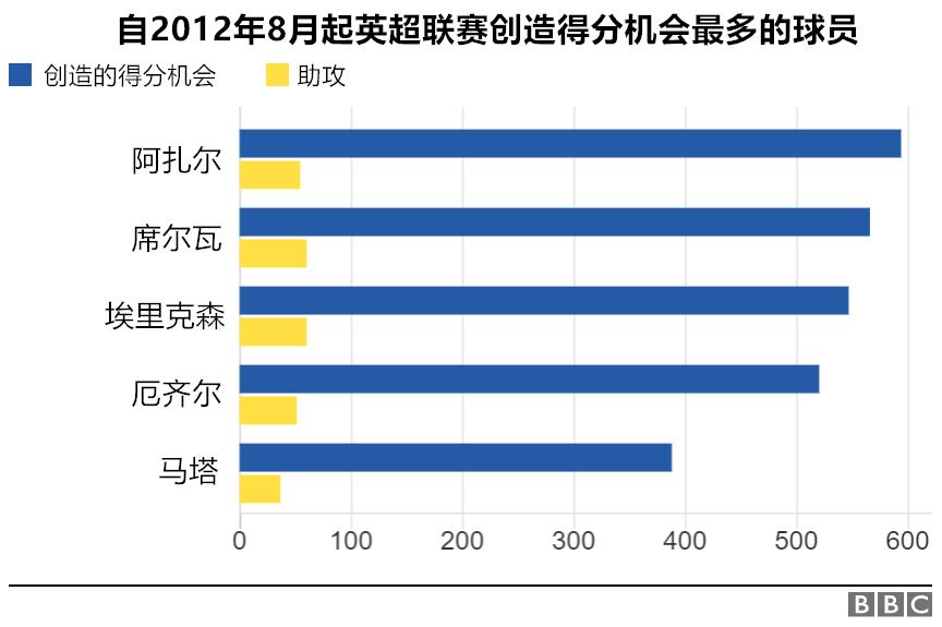 阿扎尔英超数据对比c罗,阿扎尔英超个人超燃瞬间