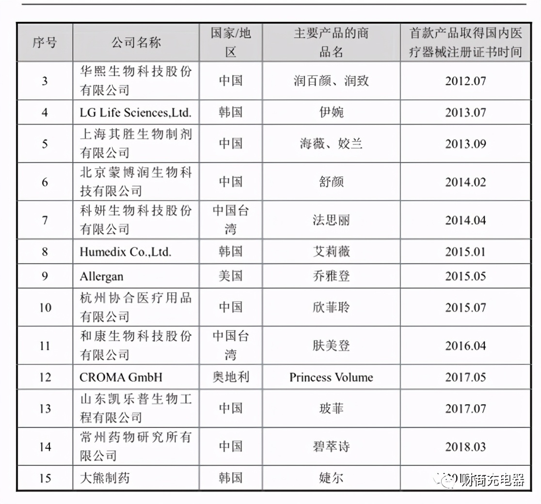聊聊爱美客，好生意！更多内容至微信公众号“财商充电器”