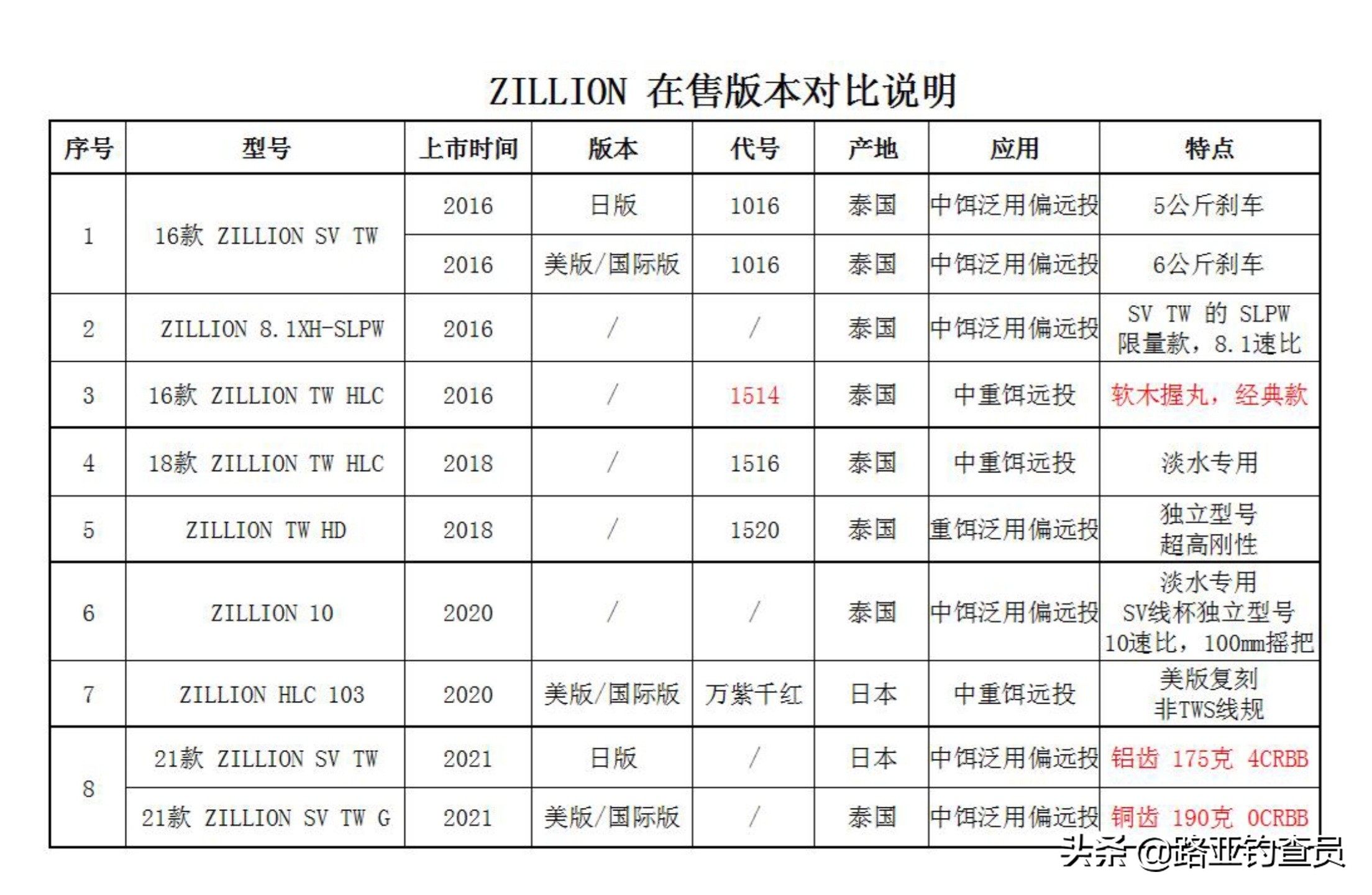 2021子龙sv国际版,2021款子龙sv官方发布价