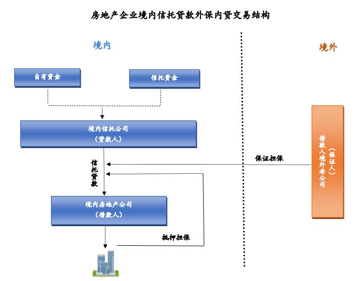 房地产信托*款贷**外保内贷合规问题简析