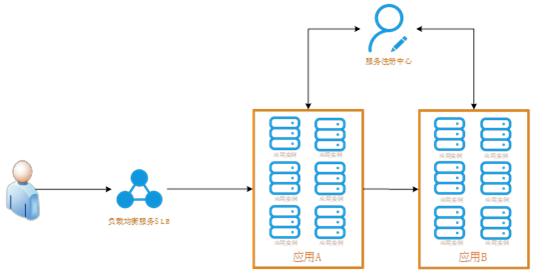 serverless服务有哪些特点,serverless如何和应用集成