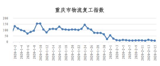 物流人都上班了？看易流与西安交大的全国物流复工指数