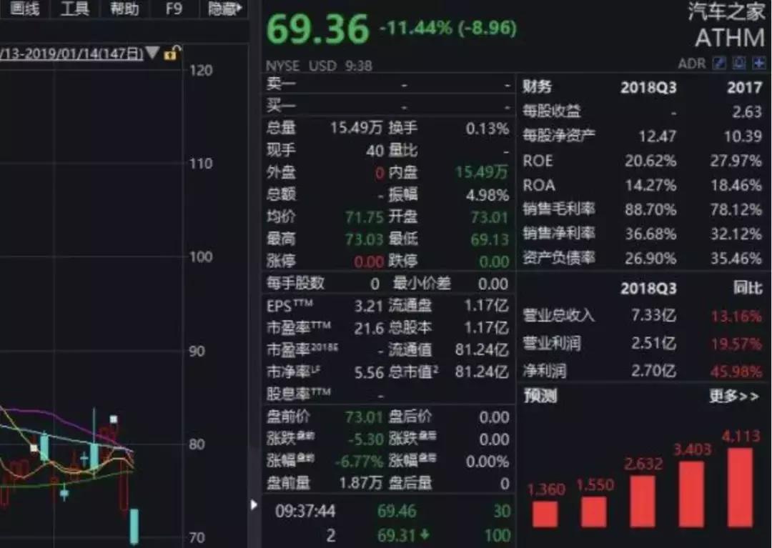 汽车之家市值为什么那么高,汽车之家恶意封杀怎么解决