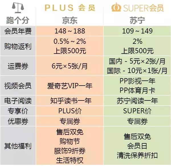 super会员费,苏宁super会员年费是多少