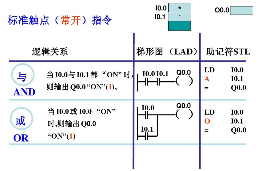 西门子plc基础指令知识详解,西门子plc基本指令练习题