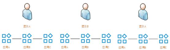 serverless服务有哪些特点,serverless如何和应用集成