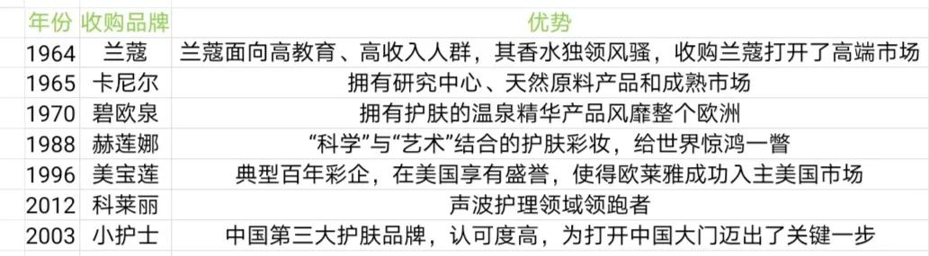 欧莱雅化妆品公司架构,世界十大化妆品牌欧莱雅