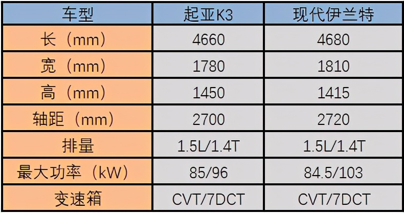 起亚k32021款改款1.5lcvt时尚版,东风悦达起亚k3是前驱还是后驱