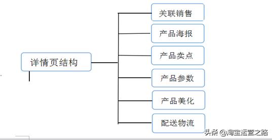 淘宝店铺除了直通车怎么引流,怎么利用淘宝直通车低价引流