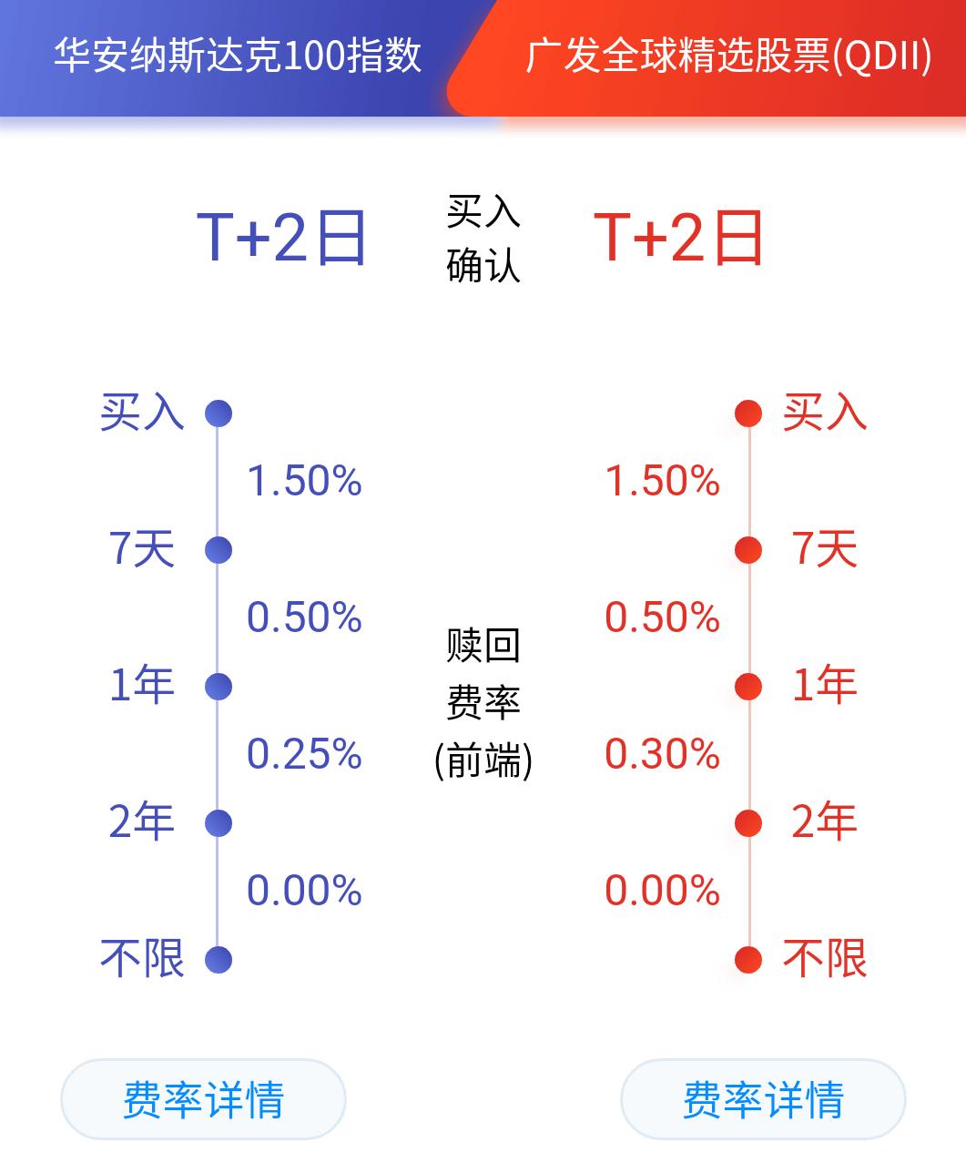 华安纳斯达克100指数和广发哪个好,广发全球精选股票qdii