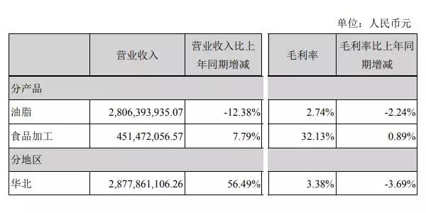 京粮控股业绩预计,2018京粮控股业绩半年报