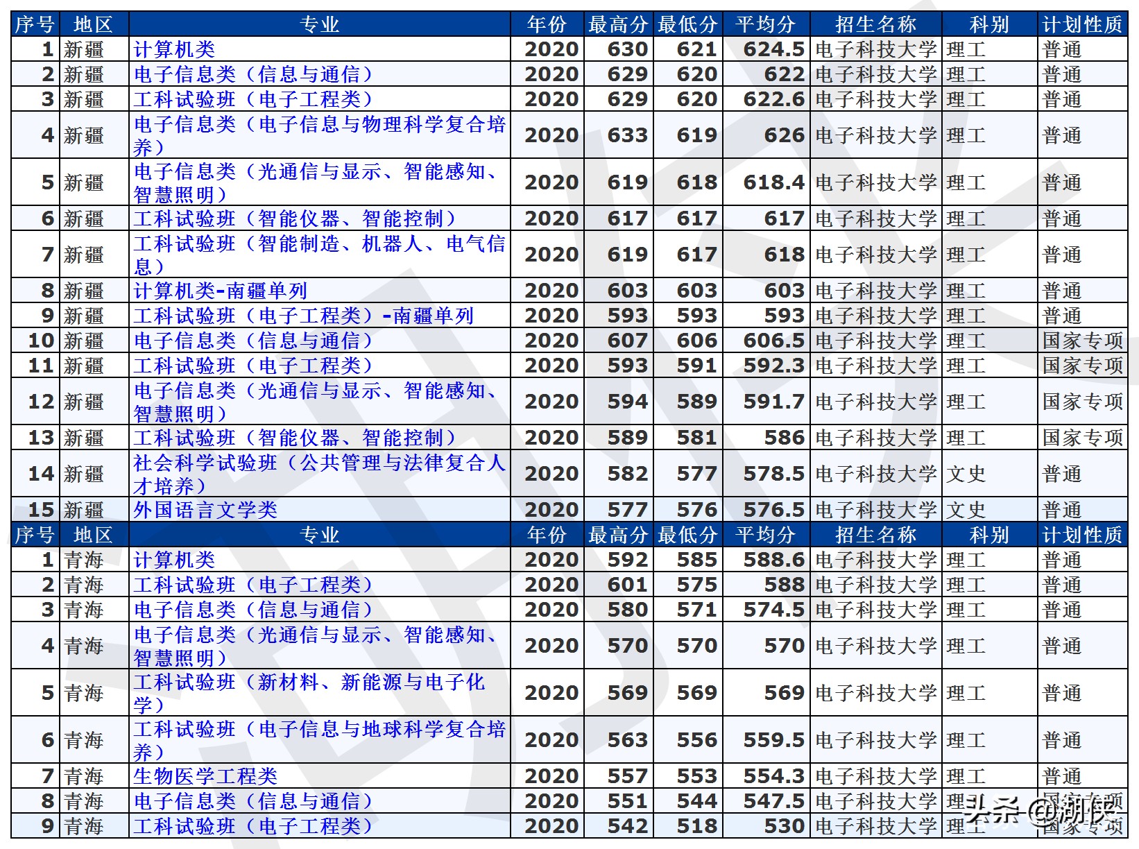 高考分数录取线2021电子科技大学,电子科技大学全国高考分数线