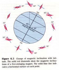 磁偏角·摄影师也要用到的地理知识