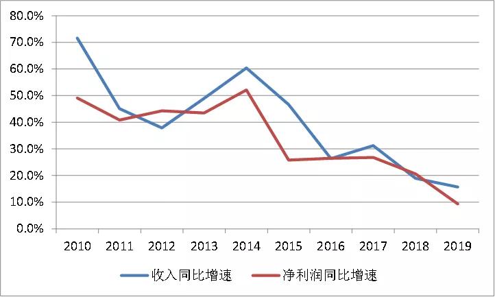 海康威视在走下坡路吗,海康威视转折点