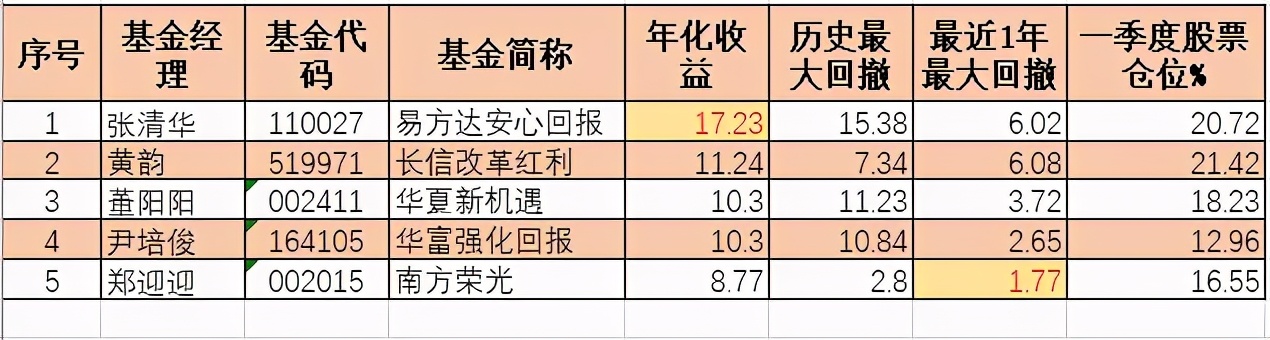 偏债基金经理,偏债基金经理排名前十