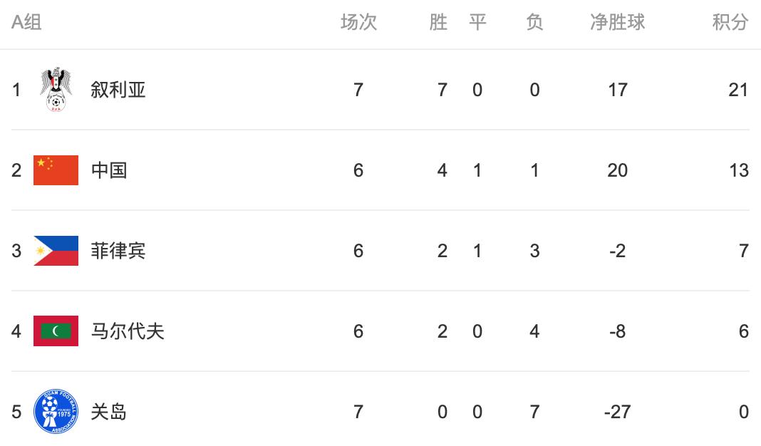 红龙足球世预赛叙利亚vs菲律宾,世预赛国足7-0大胜关岛视频