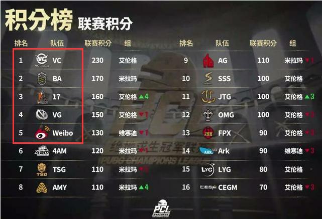 pcl被处罚,pcl今年赛制