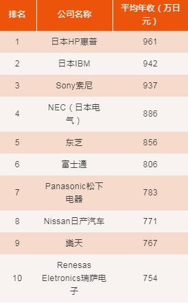 日本索尼公司年薪,索尼最好的公司排名