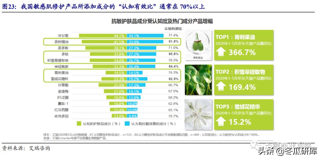 开源零售化妆品专题:从贝泰妮看“医研赋能”助力护肤国货崛起