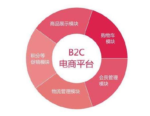电商模式b2c,b2c电商模式是什么