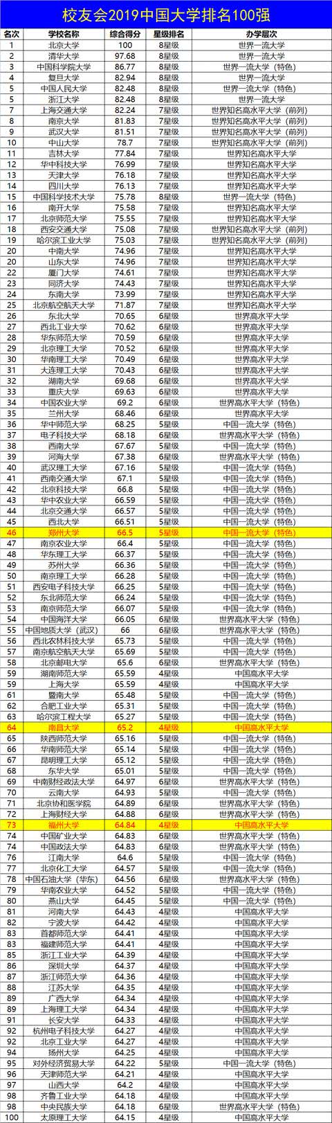南昌大学与福州大学哪个好 (福州大学和南昌大学哪个好)