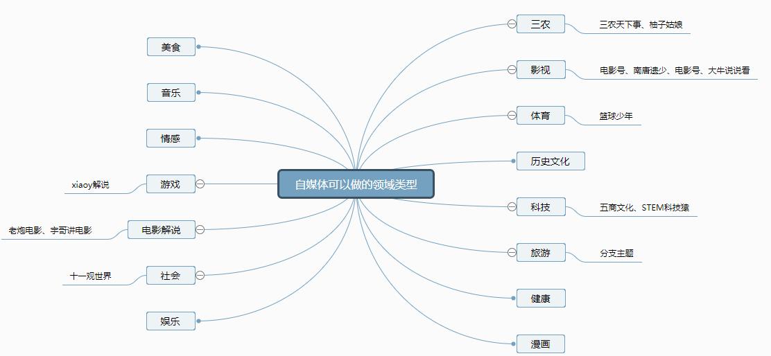 自媒体的正确操作方法,自媒体操作技巧和注意事项