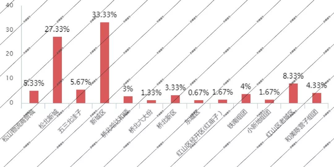 赤峰楼市最新排名,赤峰楼市情报