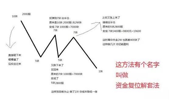 下跌趋势如何解套,下跌怎么解套