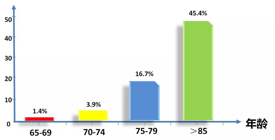 阿尔茨海默病寿命都超不过10年,百年阿尔茨海默病
