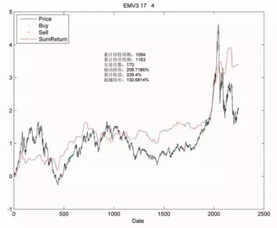 emv指标使用技巧,emv指标优化