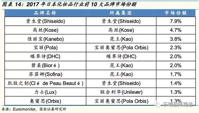 日本四大日化公司,日本四大日化品牌